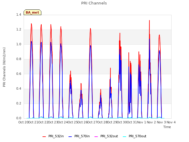 plot of PRI Channels