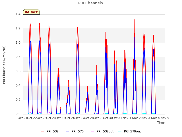 plot of PRI Channels