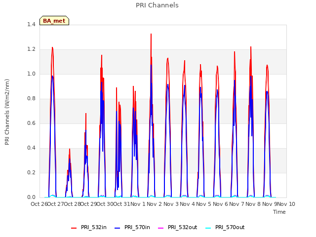 plot of PRI Channels