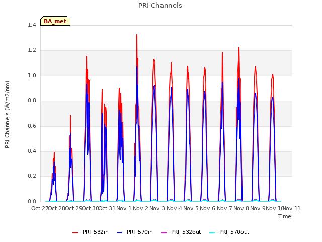 plot of PRI Channels