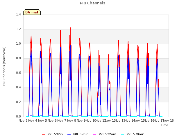 plot of PRI Channels