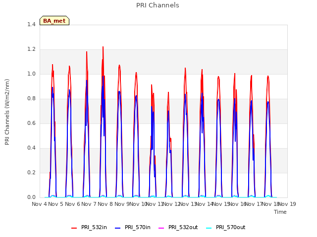 plot of PRI Channels