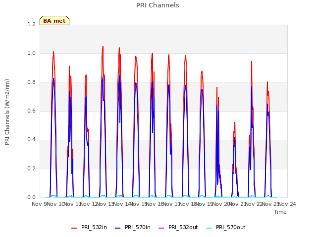 plot of PRI Channels