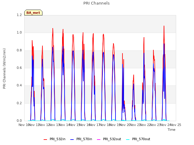 plot of PRI Channels