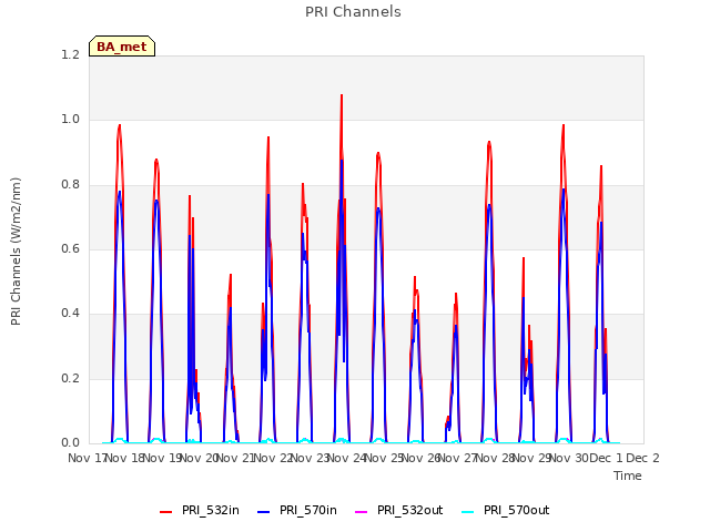 plot of PRI Channels
