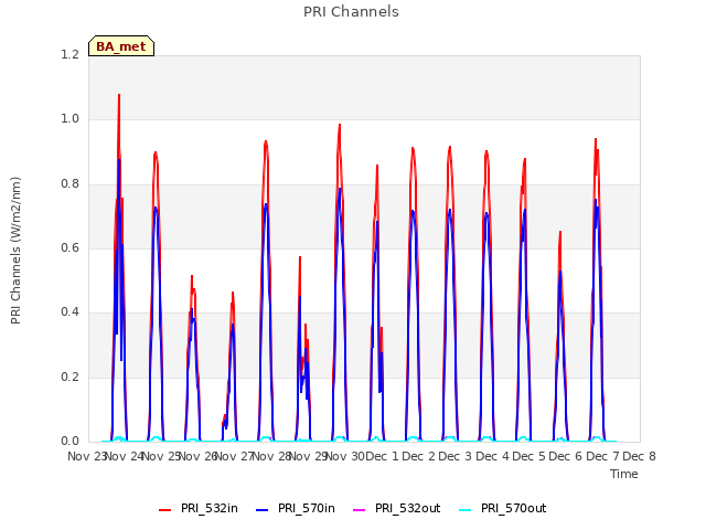 plot of PRI Channels