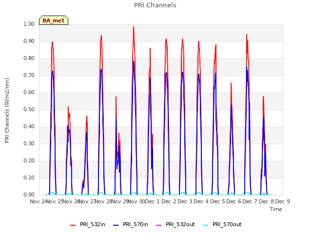 plot of PRI Channels