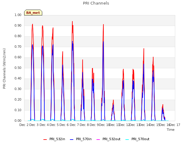 plot of PRI Channels