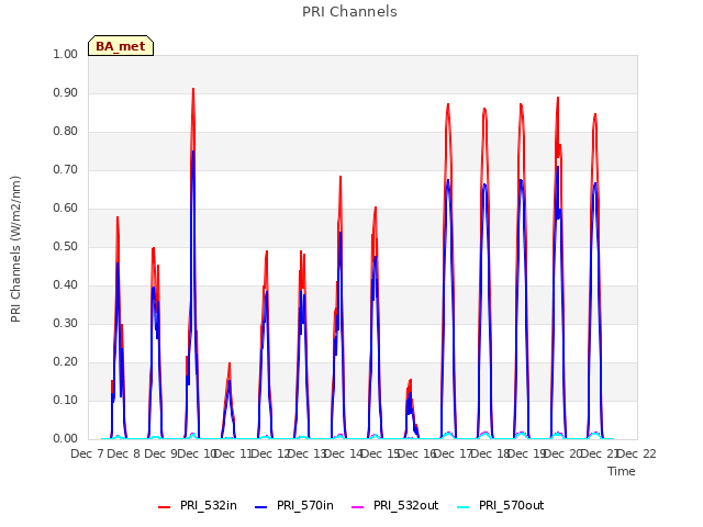 plot of PRI Channels