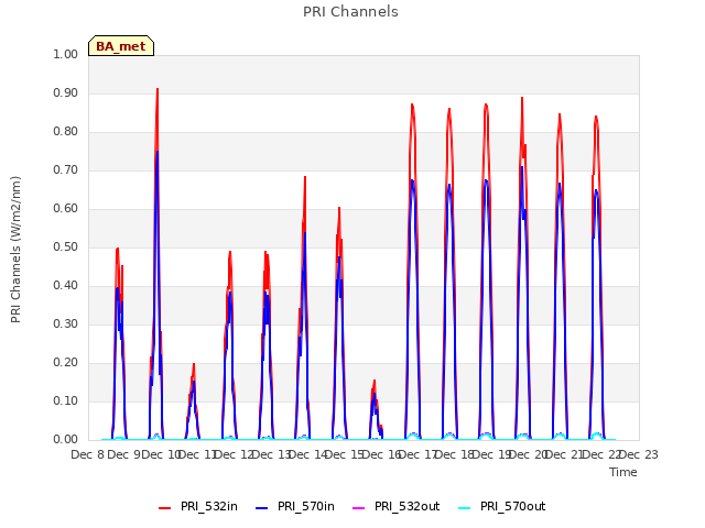 plot of PRI Channels