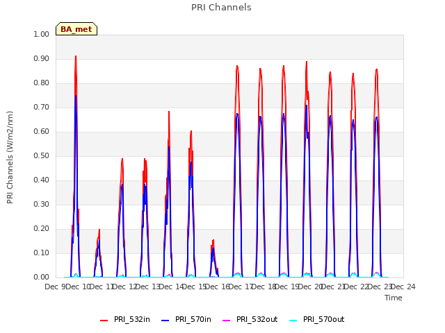 plot of PRI Channels