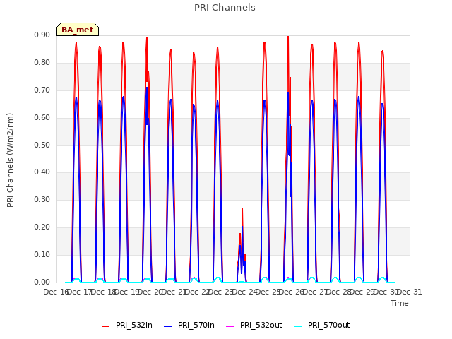 plot of PRI Channels