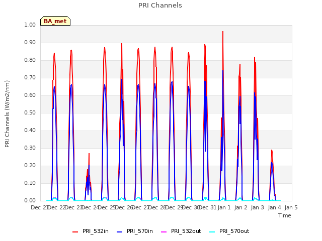 plot of PRI Channels