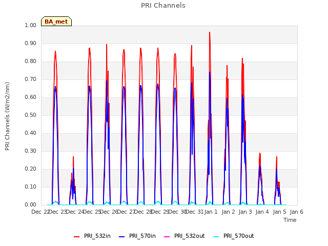 plot of PRI Channels