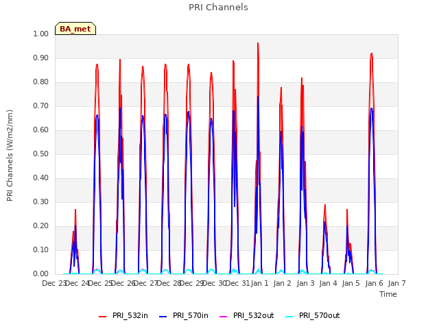 plot of PRI Channels