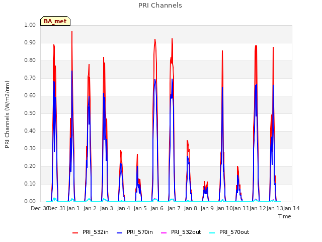 plot of PRI Channels