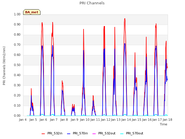 plot of PRI Channels