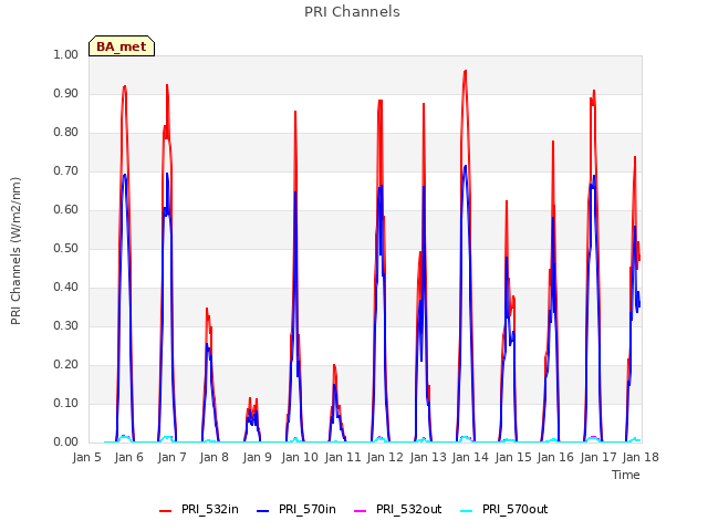 plot of PRI Channels