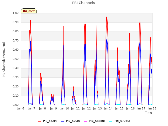 plot of PRI Channels