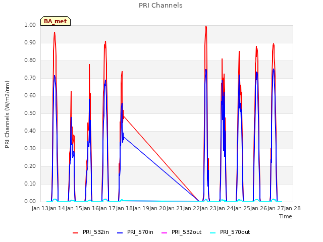 plot of PRI Channels