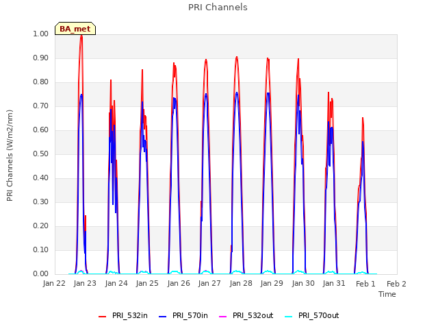 plot of PRI Channels