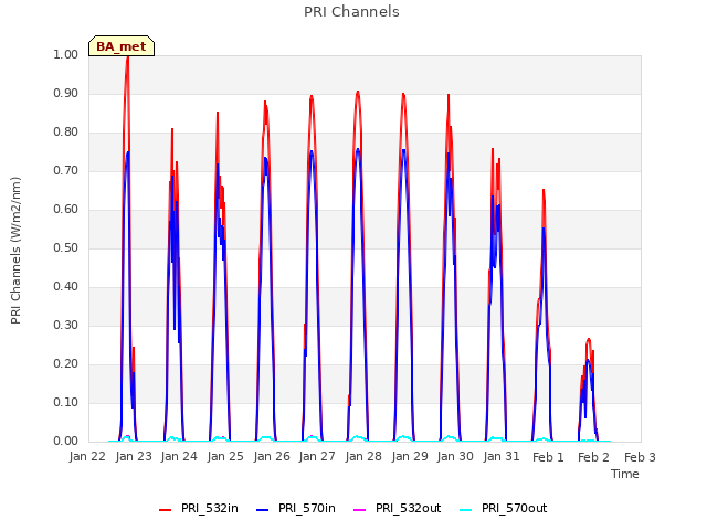 plot of PRI Channels