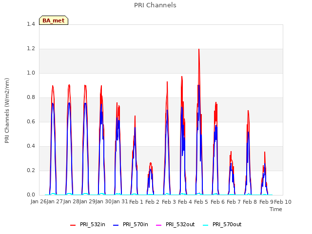 plot of PRI Channels