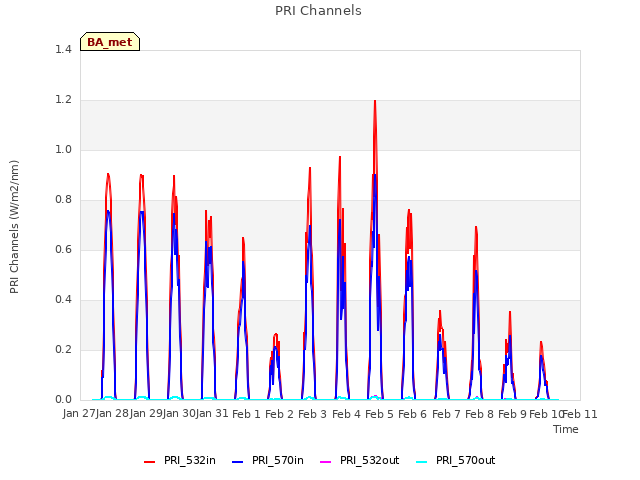 plot of PRI Channels