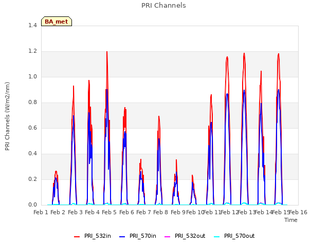 plot of PRI Channels