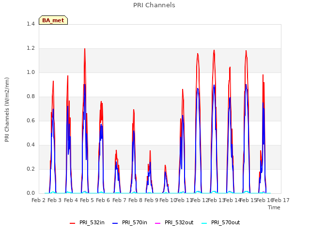 plot of PRI Channels