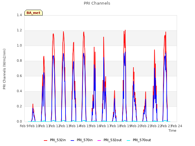 plot of PRI Channels