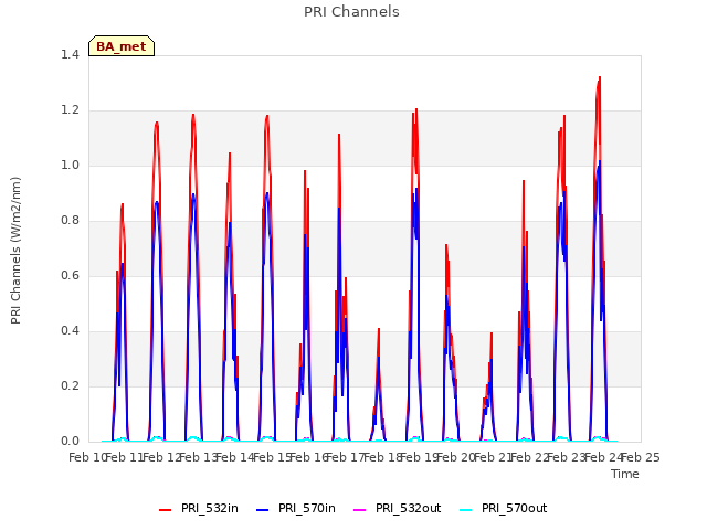 plot of PRI Channels