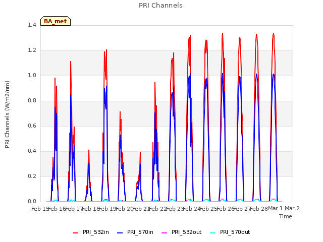 plot of PRI Channels