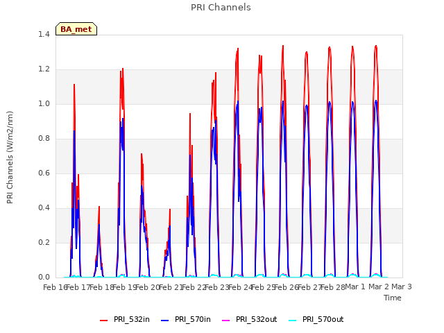 plot of PRI Channels