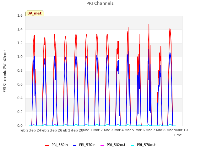 plot of PRI Channels