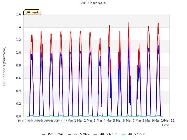 plot of PRI Channels