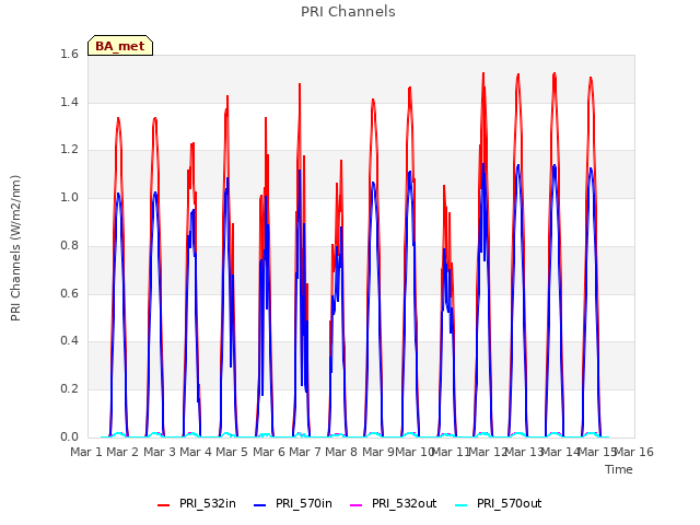 plot of PRI Channels