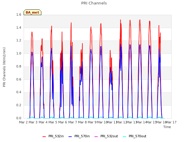 plot of PRI Channels