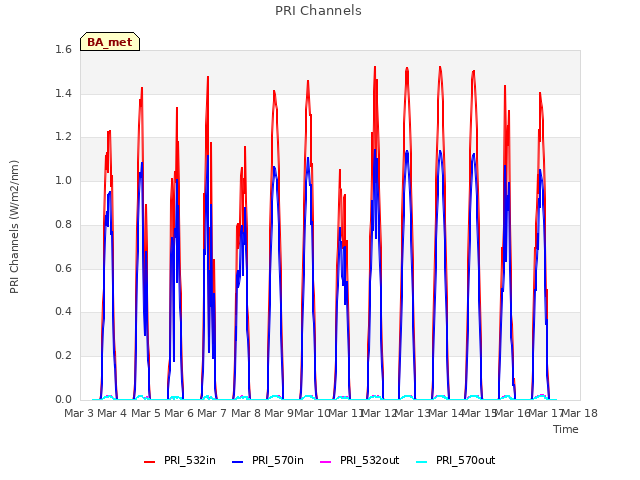 plot of PRI Channels