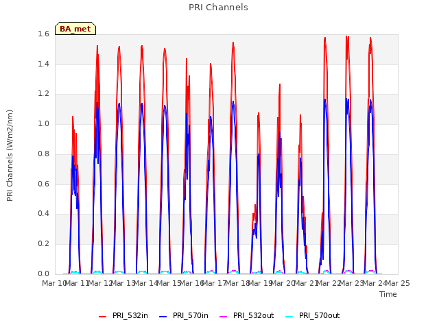 plot of PRI Channels