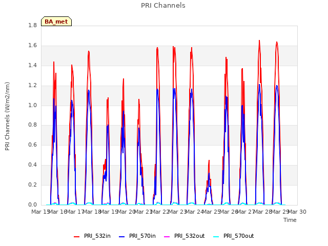 plot of PRI Channels