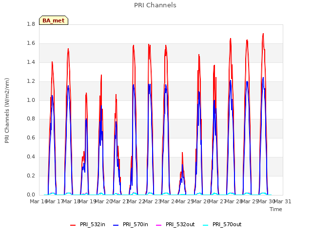 plot of PRI Channels