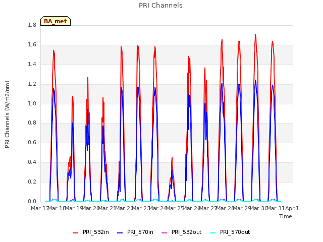 plot of PRI Channels