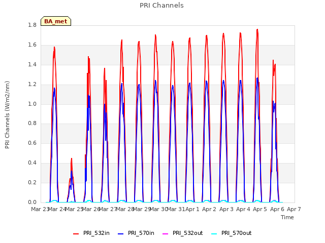 plot of PRI Channels