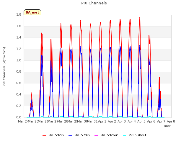 plot of PRI Channels