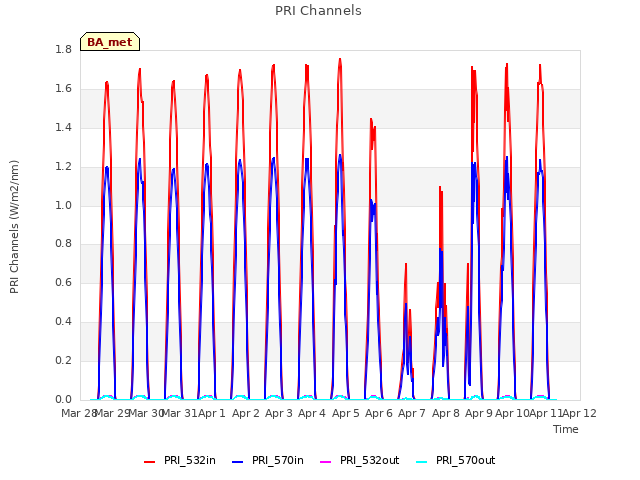 plot of PRI Channels