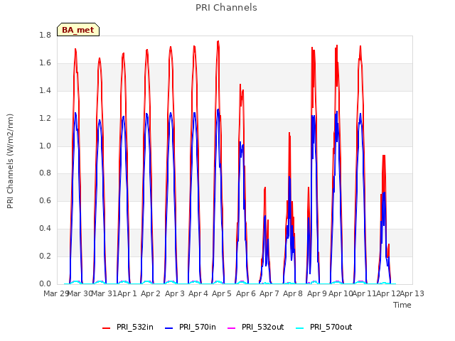 plot of PRI Channels