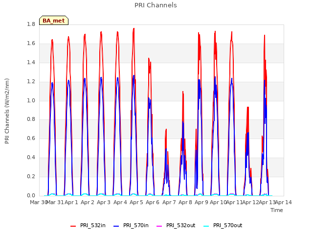 plot of PRI Channels