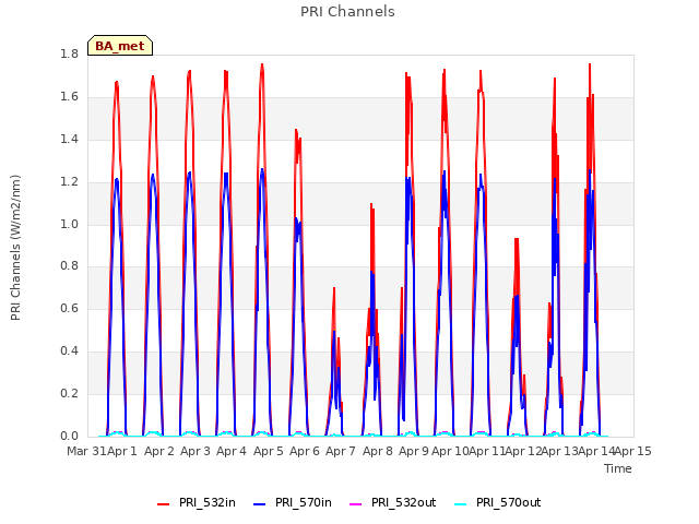 plot of PRI Channels