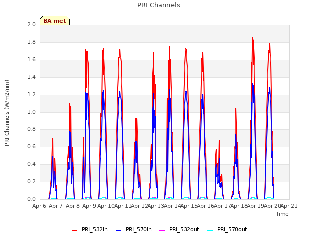 plot of PRI Channels